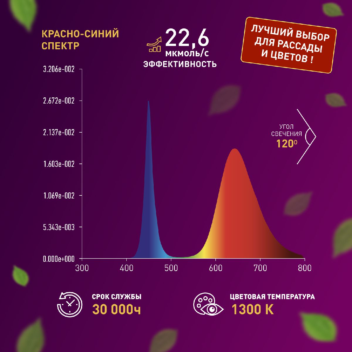 Светодиодная лента для растений Эра 18Вт 1400K 2м IP65 FITO-Strip Light-RB-2m красно-синего спектра Б0057282