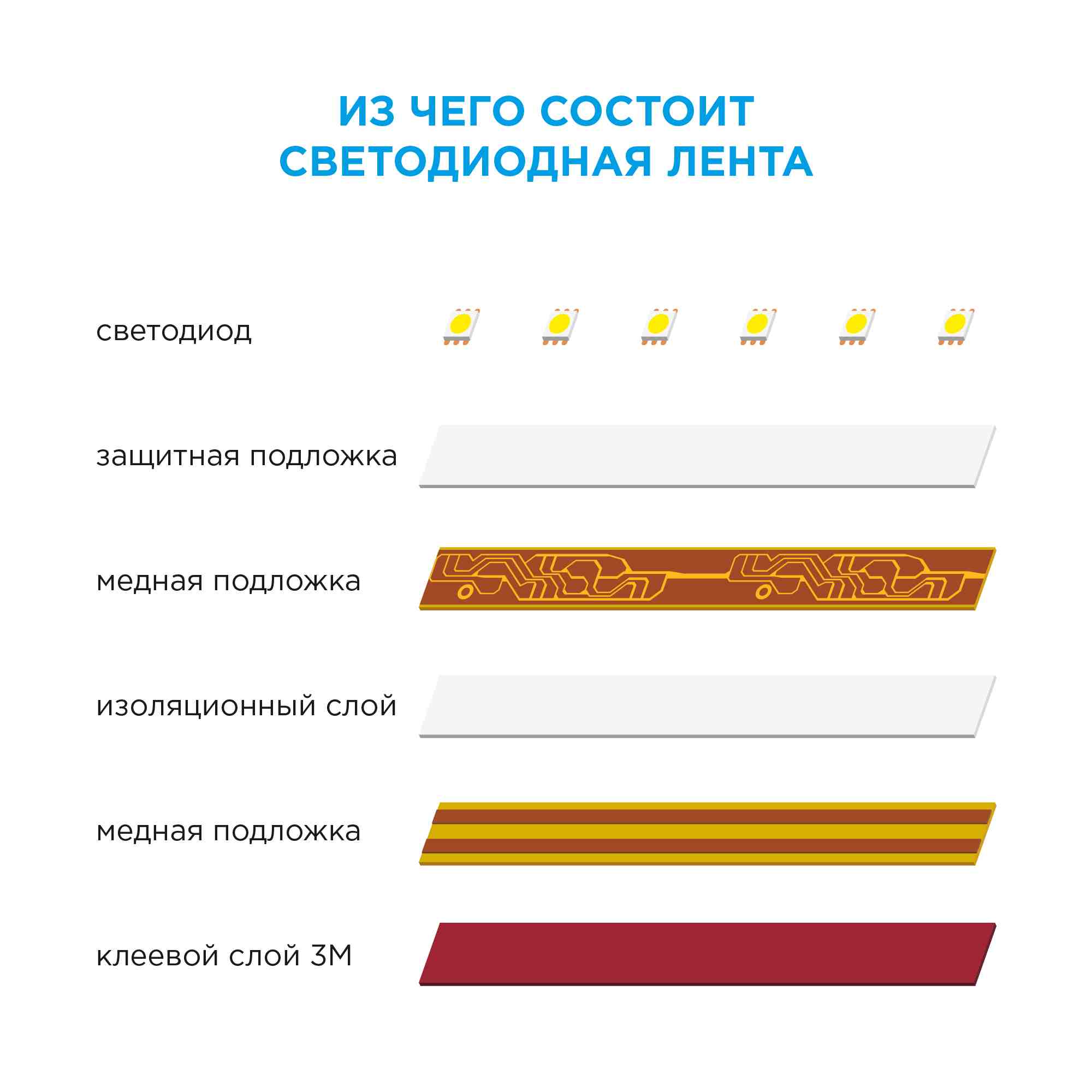 Светодиодная лента Apeyron 12В СТ 4,8Вт/м smd3528, 60д/м IP20 280Лм/м 3м 6500К 206BL