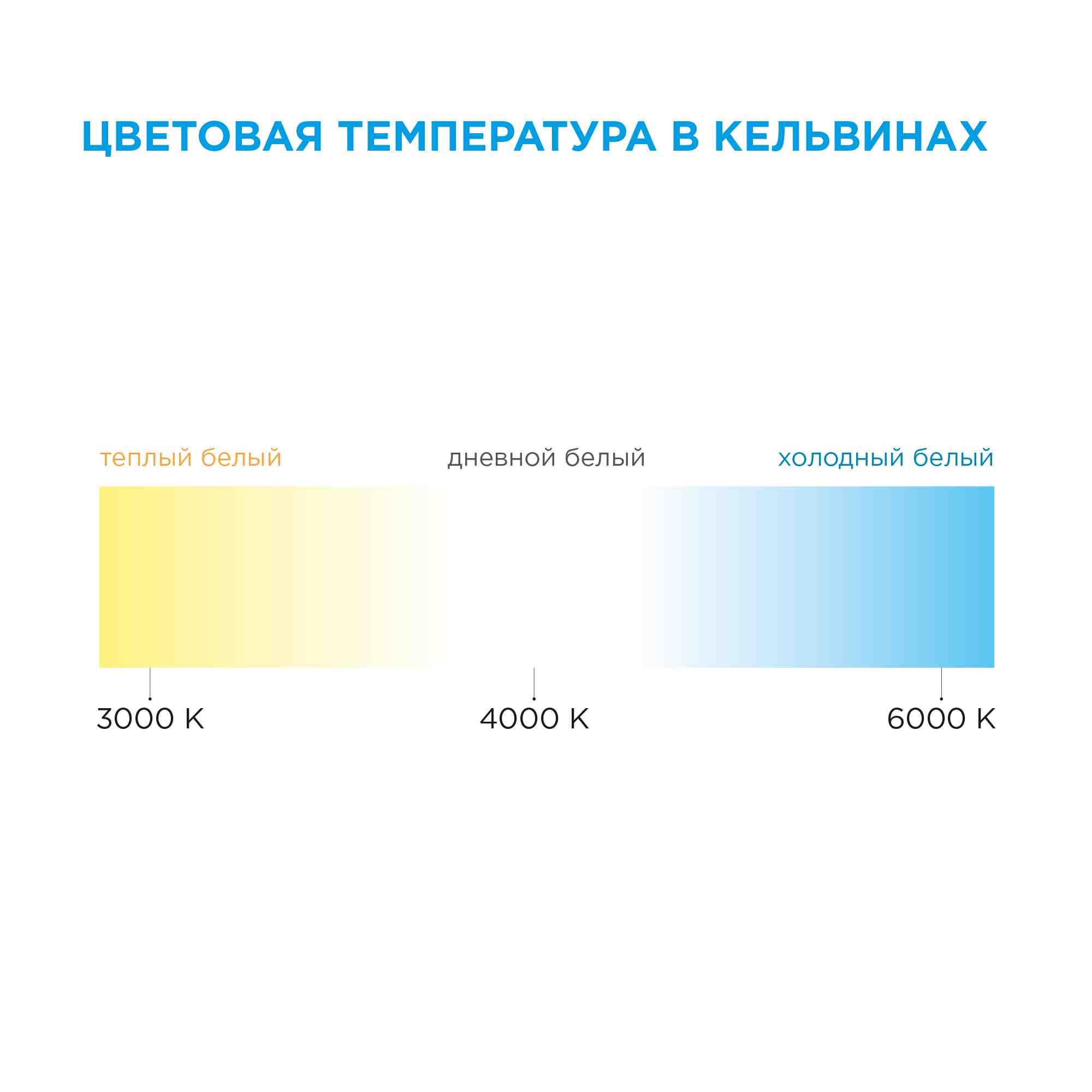 Светодиодная лента Apeyron 12В СТ 14,4Вт/м smd5050 60д/м IP20 700Лм/м 5м 3000К 16BL